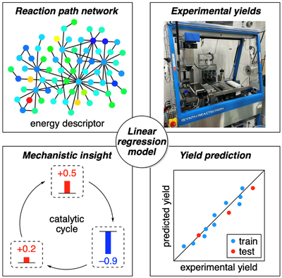【材料・分子システム化学領域】反応機構を語る収率予測AI ―自動反応経路探索・自動実験・機械学習の融合―