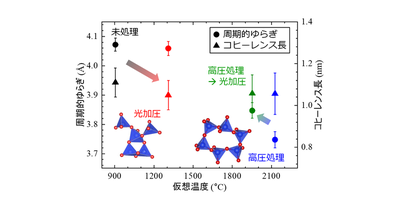 【材料・分子システム化学領域】ガラスの「新たな非平衡状態」をレーザー照射により創出 ―高圧処理とは異なる特異な原子構造と発光特性の解明に成功―