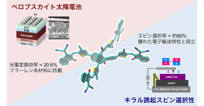 【材料・分子システム化学領域】特異な非平面形状を有する電子輸送材料を開発 ―ペロブスカイト太陽電池の低コスト化と次世代スピントロニクスへの利用に期待―